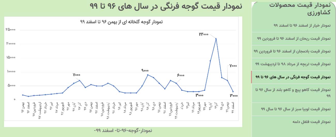 طراحی سایت محصولات کشاورزی نمایش قیمت